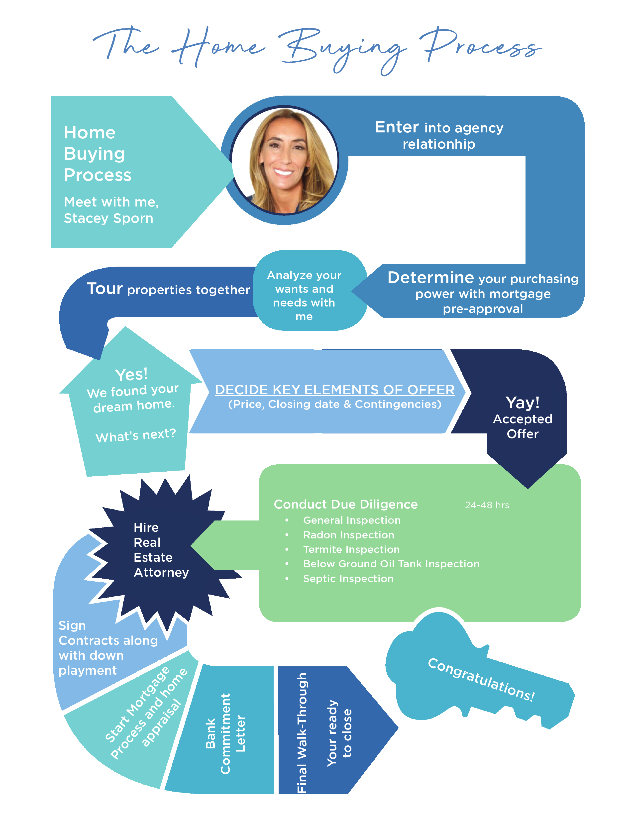 The Home Buying Process